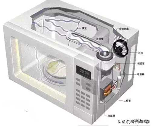 图解微波炉工作原理