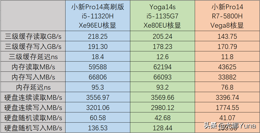 「评测」YOGA终结者？联想小新Pro14高刷版开箱测评