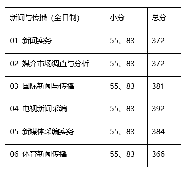 考研新传择校/超详细！中国传媒大学参考书、录取分数TOP30第二期