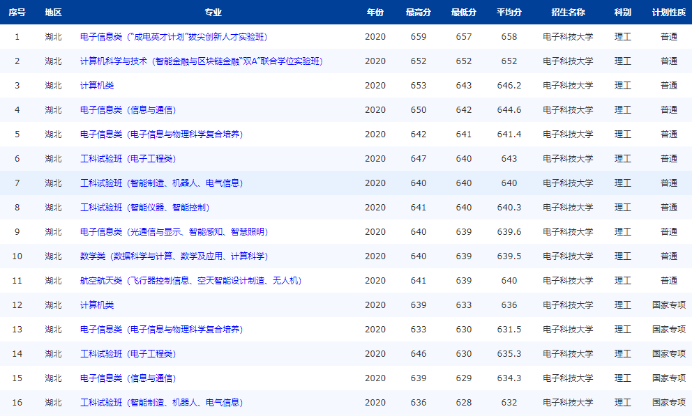 注意！电子科技大学：全国25省专业录取分数线公布，“抢先”公布