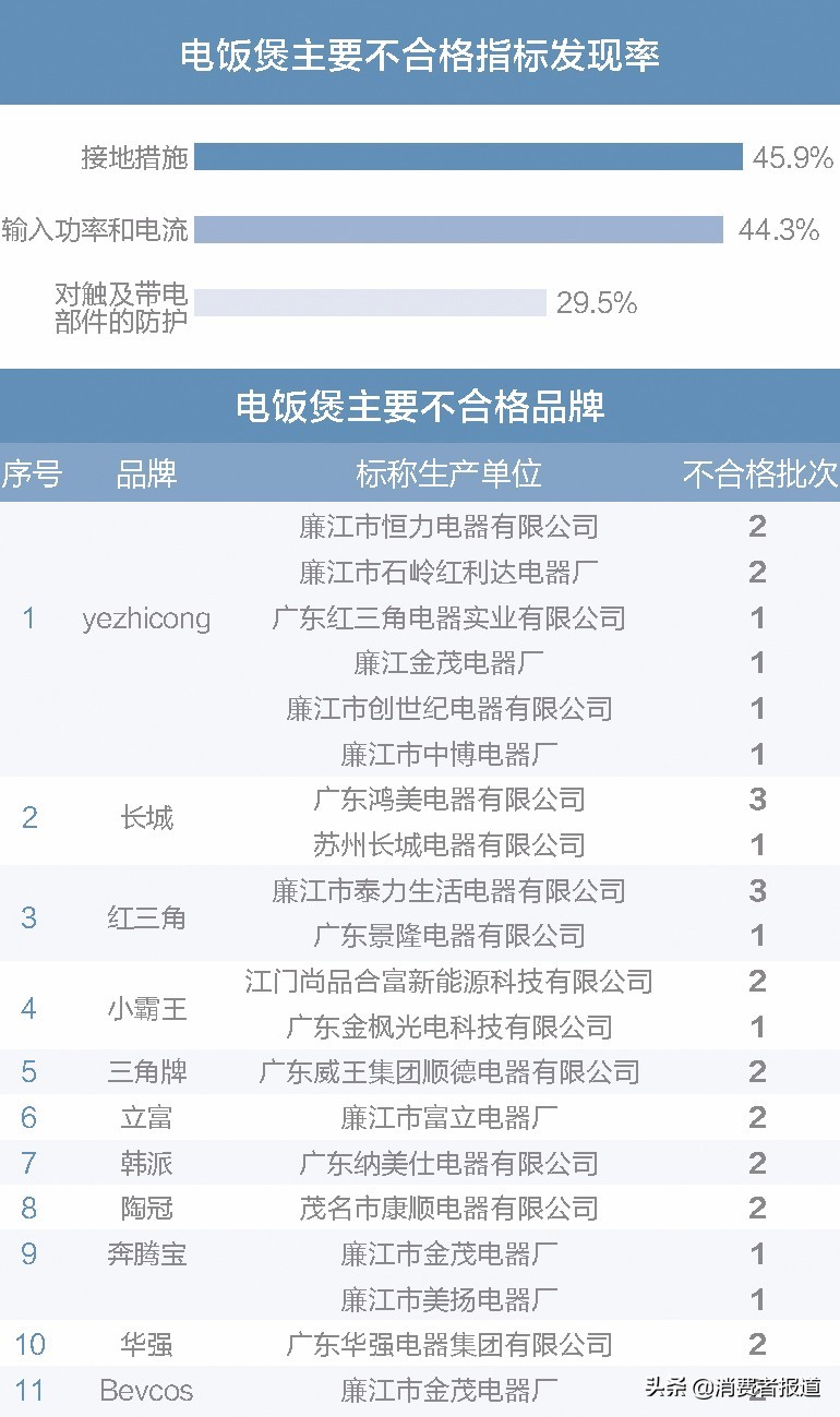 买家电前不如先来看看这份年度抽检报告，我们整理了全年抽检数据……