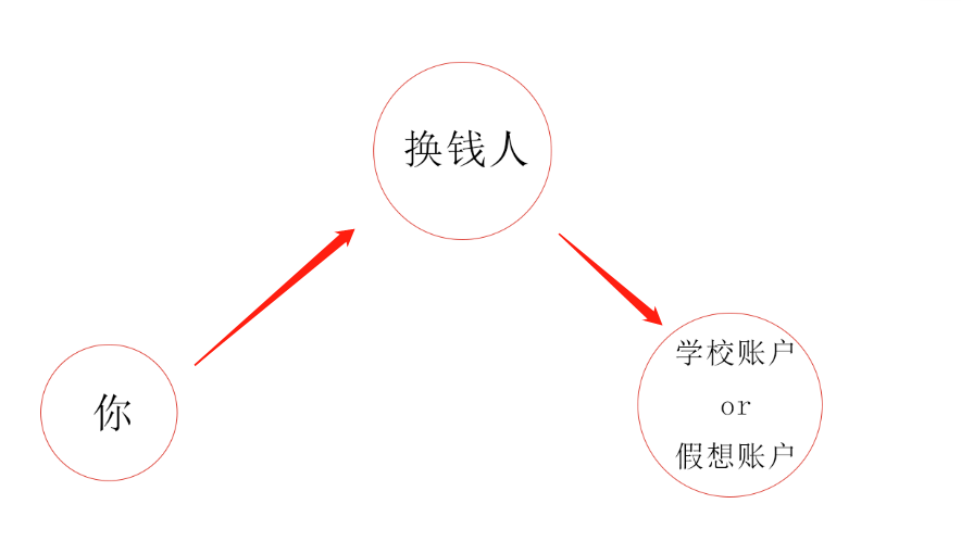 在国外留学换钱需要注意