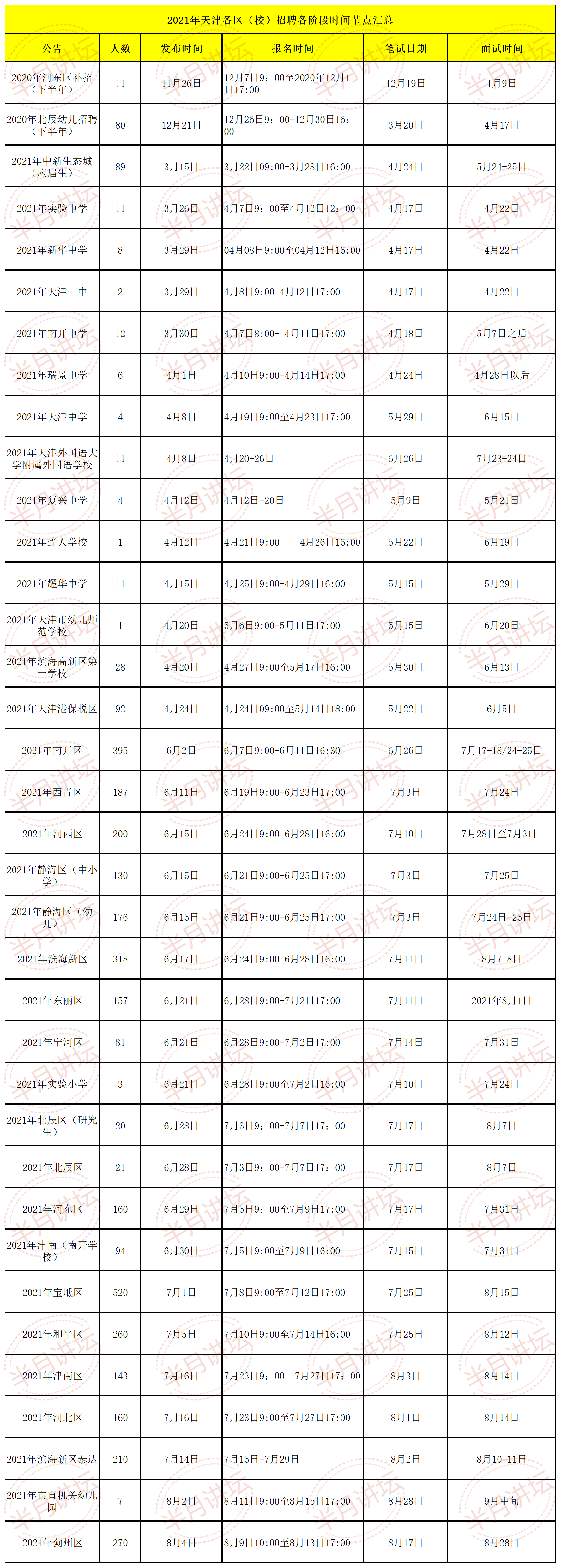 教师招聘面试时间（2022教招备考准备）