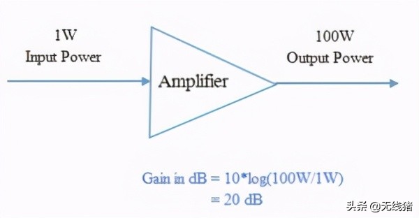 通信领域dB、dBm、dBc单位介绍