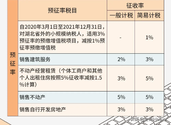 税控系统再升级！增值税5%调整为1.5%！附新增值税税率表