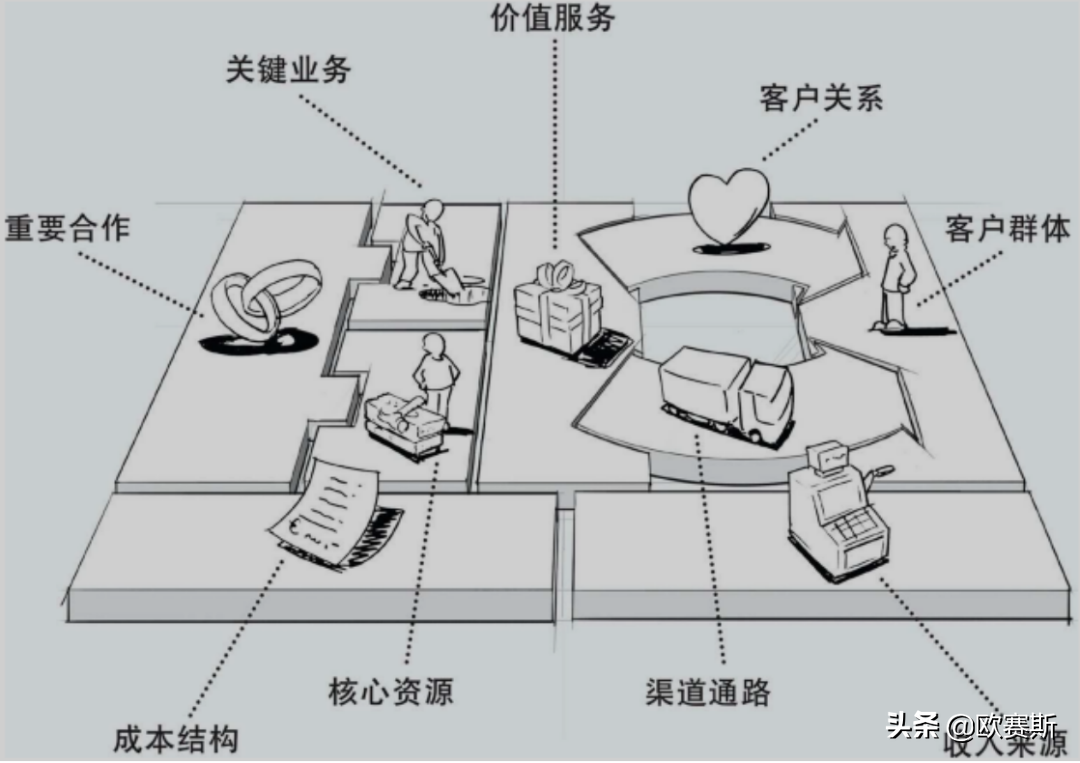 什么是商业画布（上）｜欧赛斯商业理论课程