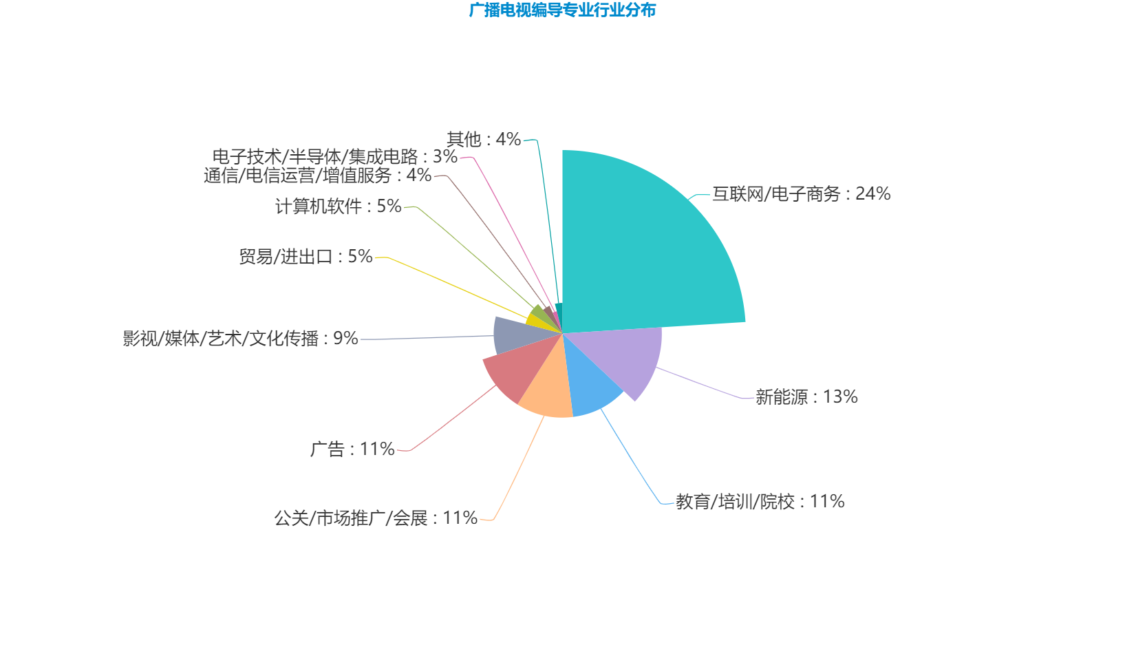 戏剧影视文学/广播电视编导——优选院校报考指南奉上