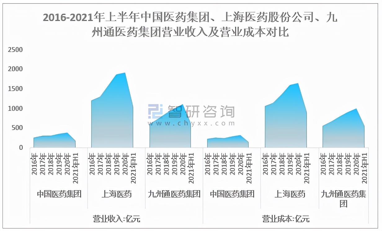 2021年中国医药商业产业链及A股上市龙头企业经营情况对比分析