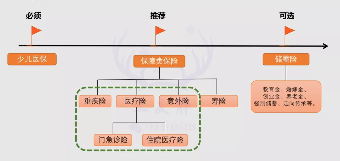 儿童保险配置指南