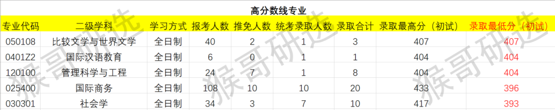 厦门大学考研难度如何？各专业招录情况详解