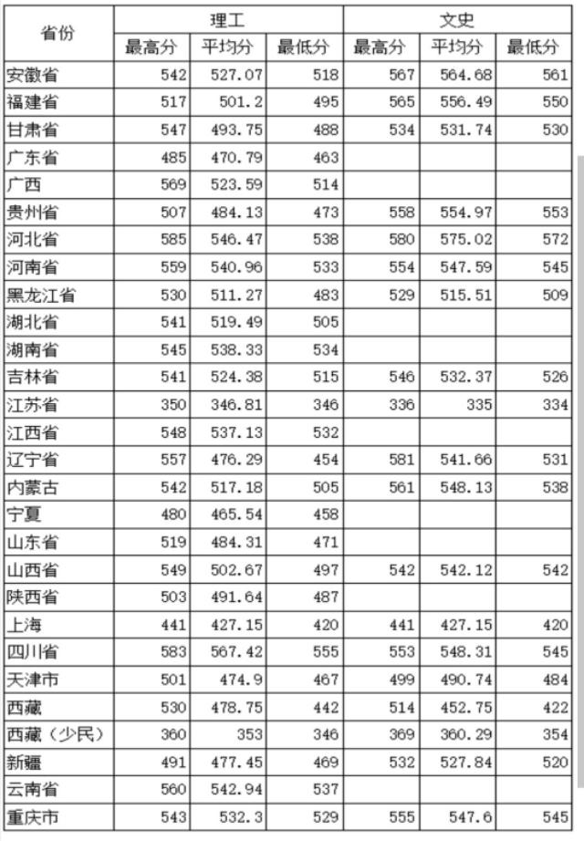 这两所大学、490—550分左右可录取，性价比很高！值得报考