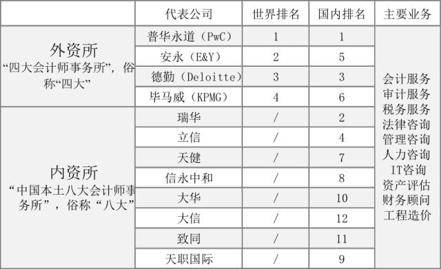 四大会计师事务所在做什么？怎么做？