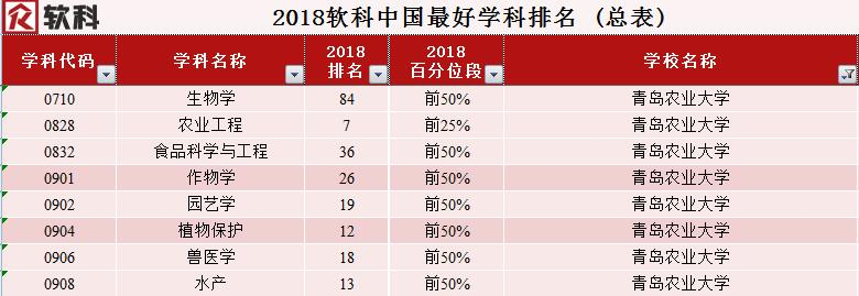 青岛农业大学：2个学科进入全球ESI前1%，8个学科上榜软科排名！