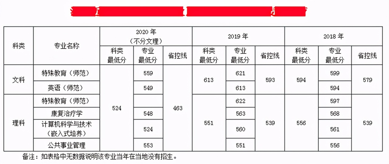 南京特殊教育师范学院2018-2020年在各招生省市各专业录取最低分