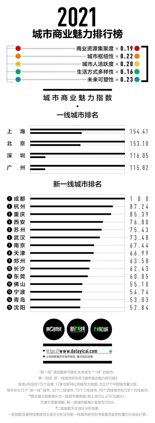 重庆、成都、西安…… 2021年新一线排行榜来了，跟你的预期一致吗？