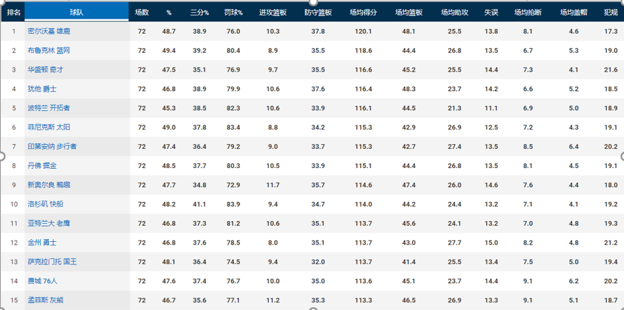 现在的nba为什么高分多(拒绝当铁匠，刷分如喝水！现在的NBA得分为何如此之高？)