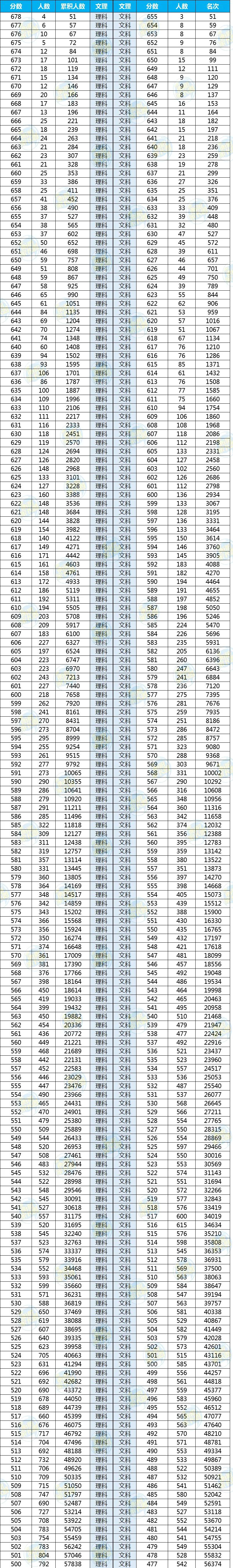 多少分能进湖南省前100？湖南省近三年高考一分一段表整理