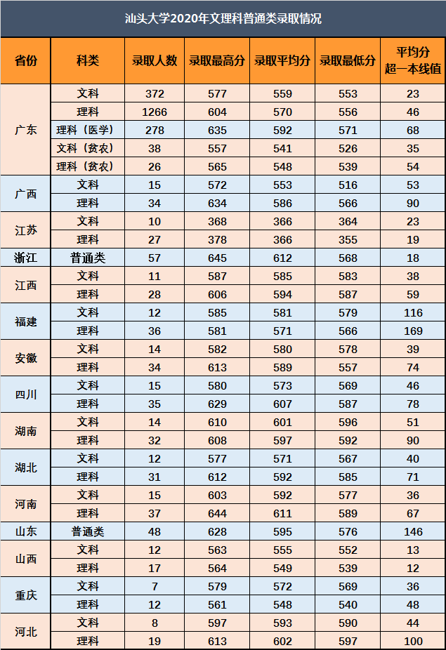 汕头大学好吗？高考550分能报吗？今年分数线是多少？