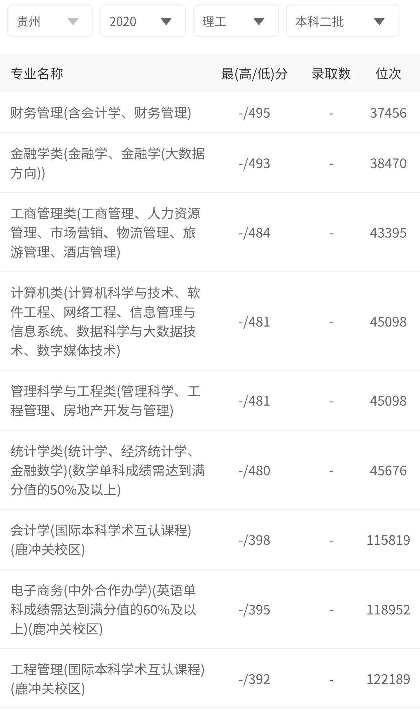 兰州财经大学在贵州录取详细分数及录取名次