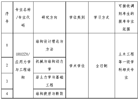 安徽工程大学2020考研招调剂生，10大学院，都是好专业