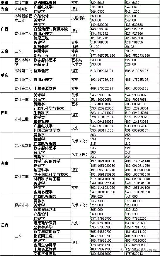 刚刚！录取分数线发布！我们在贵州师范学院等你