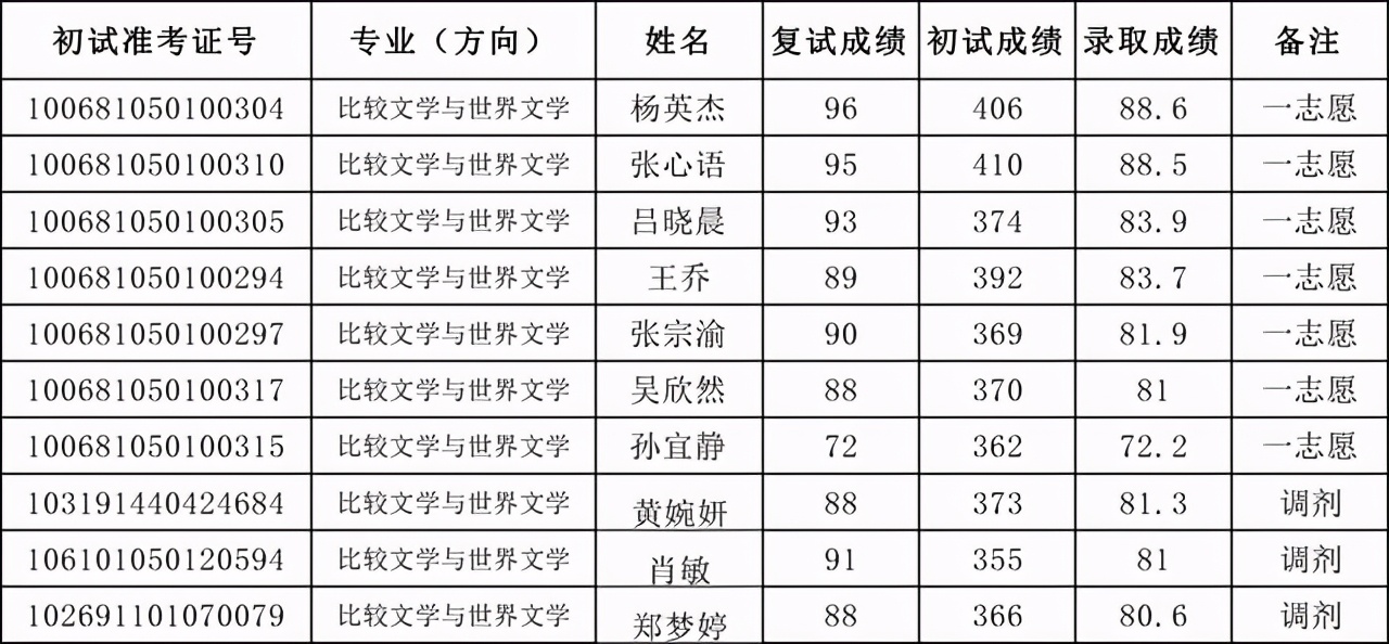 天津外国语大学2021硕士生四批拟录取名单汇总！含36个专业