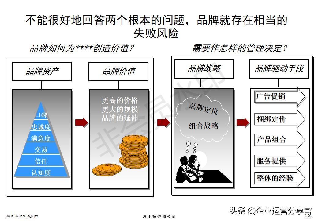 价值百万的波士顿咨询报告：某通讯集团品牌战略咨询案例