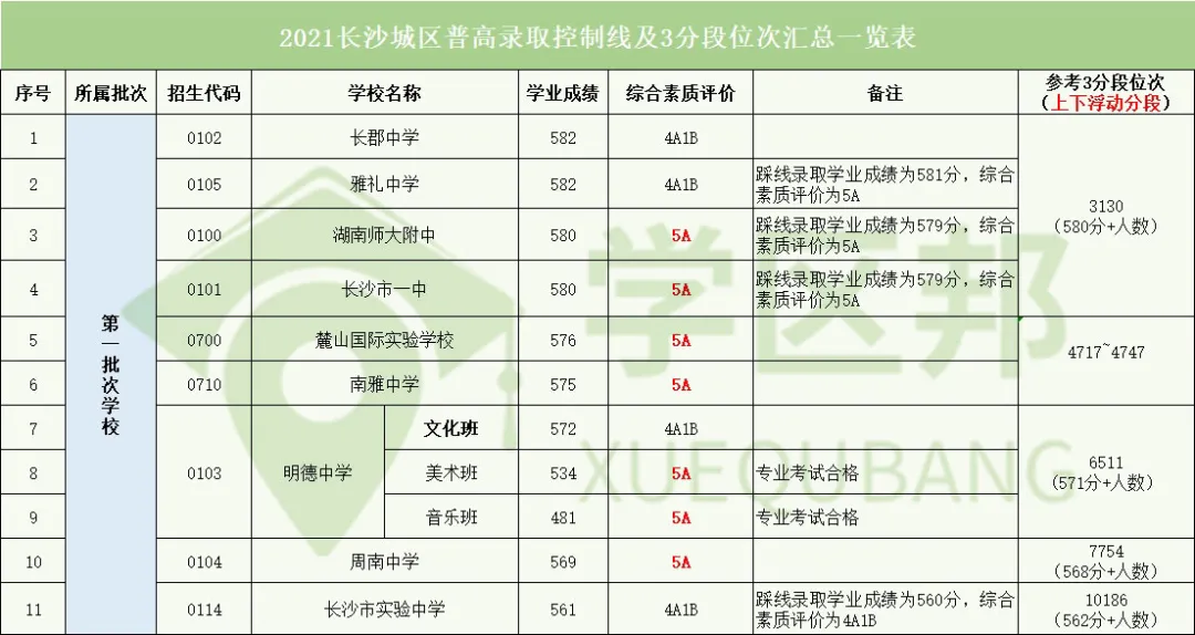 数据曝光！普高录取率不到50%？长沙41所普高录取线深度解析