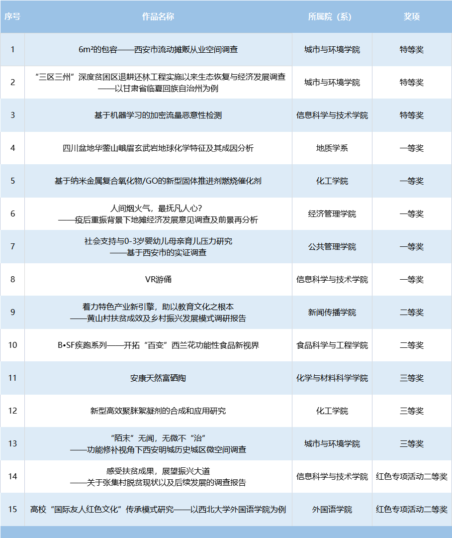 赞！西大学子喜获“挑战杯”15项大奖
