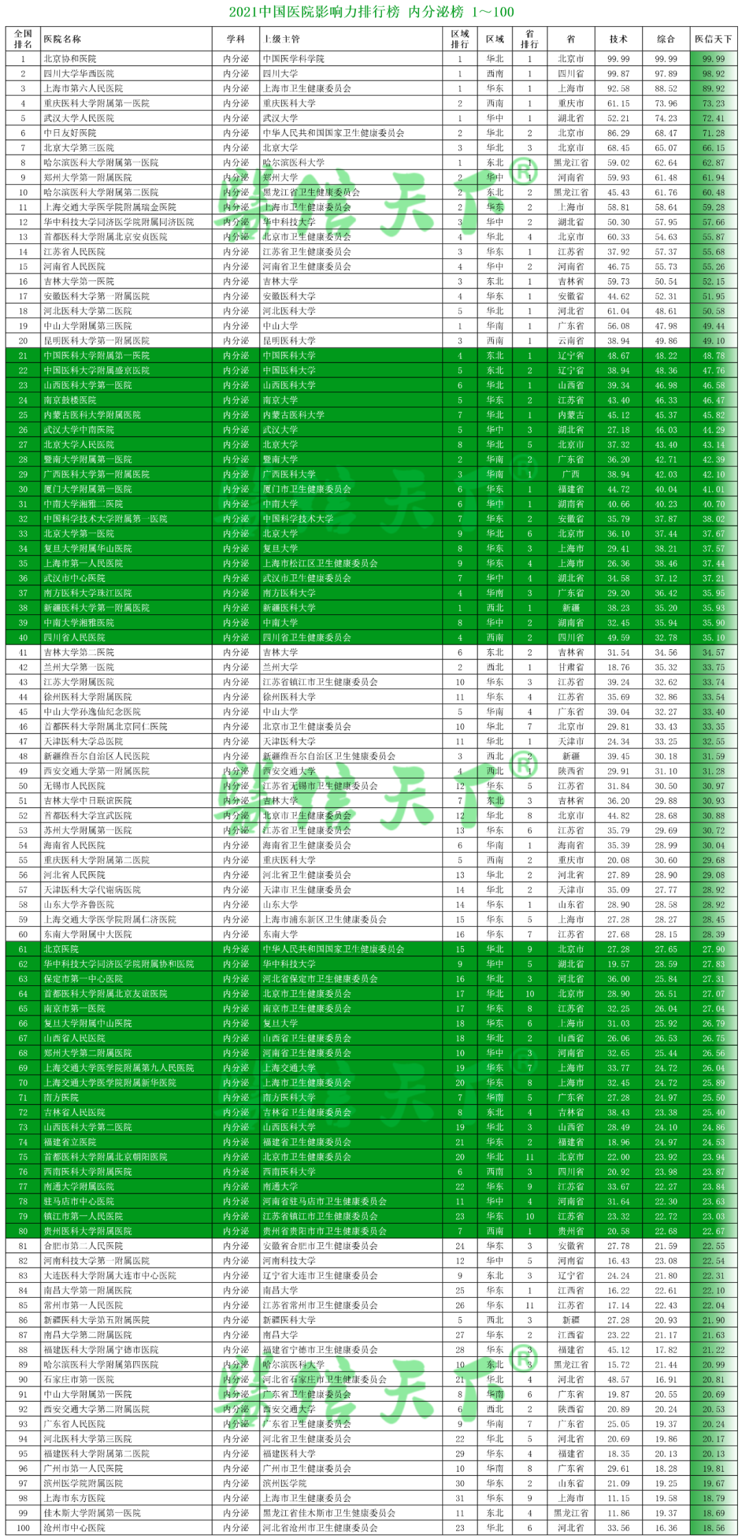 2021中国医院影响力排行榜