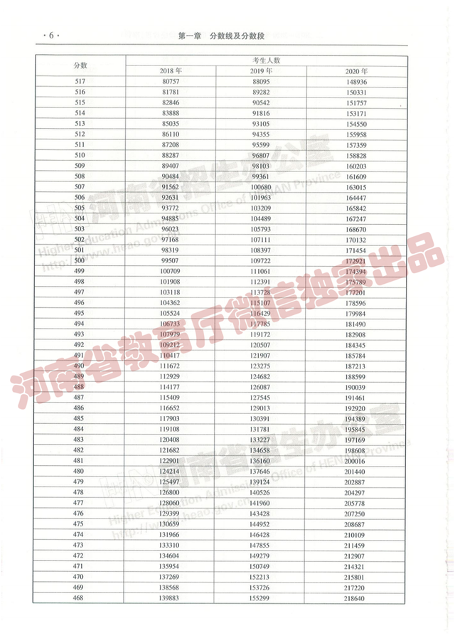 @报志愿必看！河南2018~2020各批高校投档线、位次对照表汇总