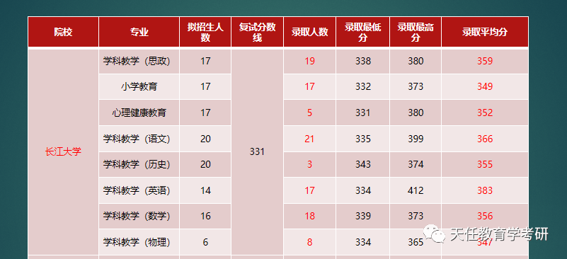 22考研：湖北省教育专硕（333）哪些院校性价比最高？