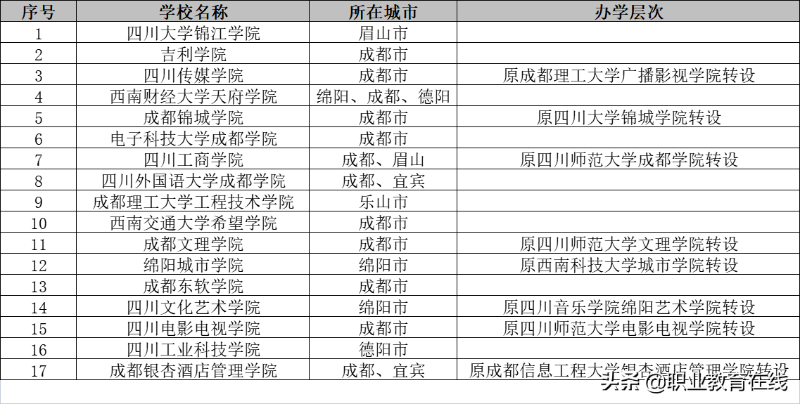 成都一城独大,川大是否一校独大?看看四川省的大学排名