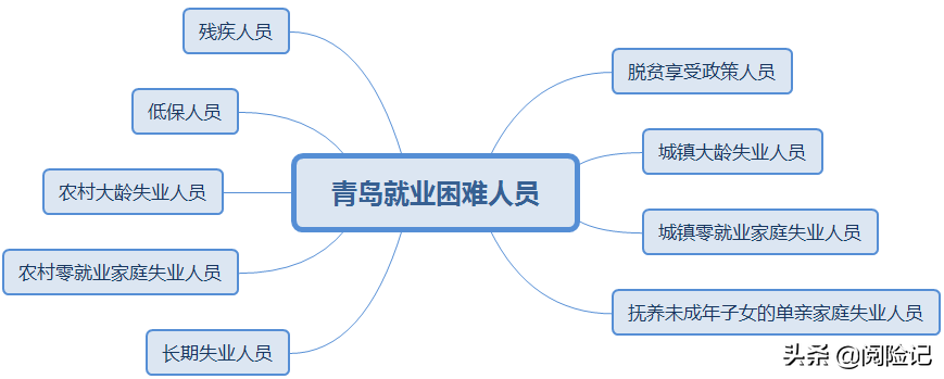 2021年青岛市灵活就业社保补贴，每月补贴500元，9类人可申请