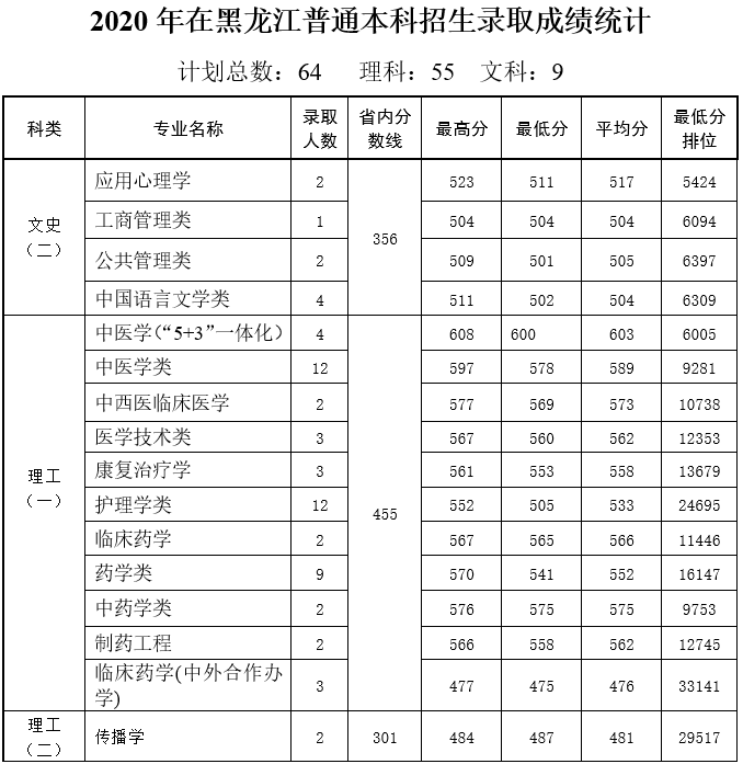 多少分能上天津中医药大学？