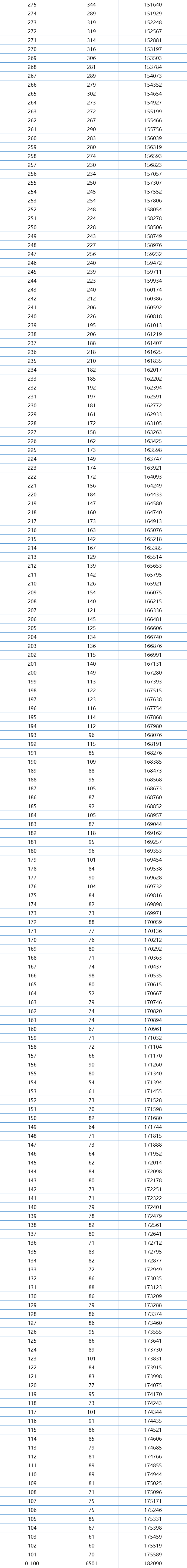 一分一段！江西2021高考成绩排名出炉，理科660分以上考生有531人