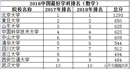 数、理、化、生学科中国十强高校排名，理科生的福利，了解一下