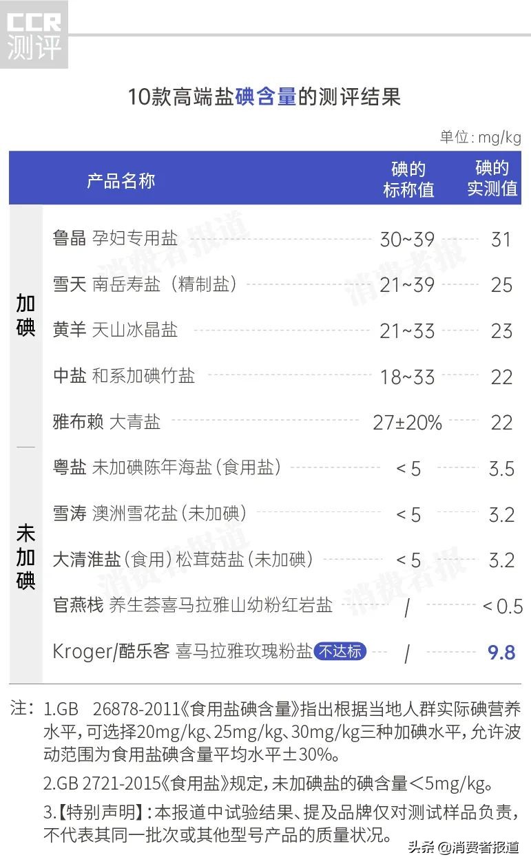 10款食用盐对比测评：1款多个项目不达标；官燕栈、大清淮盐杂质较多