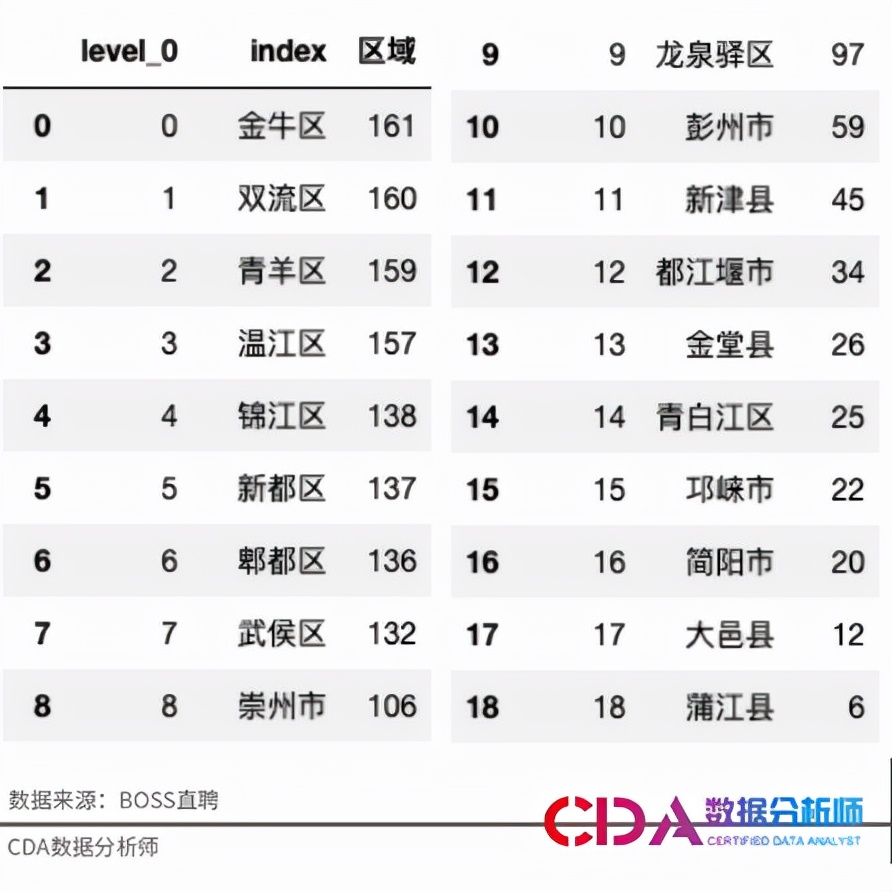 平均置业年龄33.5岁！为啥搞数据的都往成都跑？