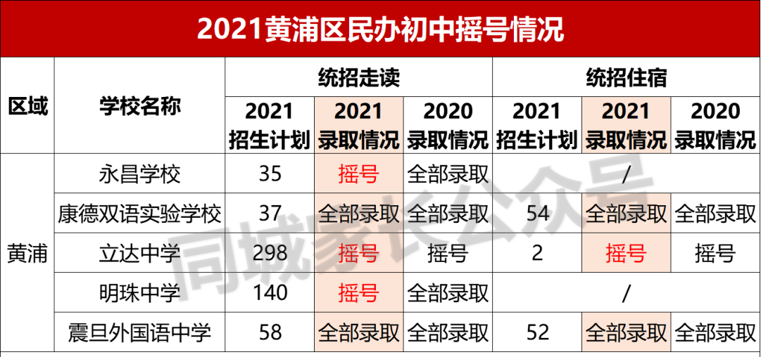 2021上海民办摇号结果出炉！17所初中热度上升，有名校可“捡漏”