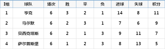 欧联杯小组积分怎么计算(欧联杯小组完整积分，AC米兰被逆袭出局)