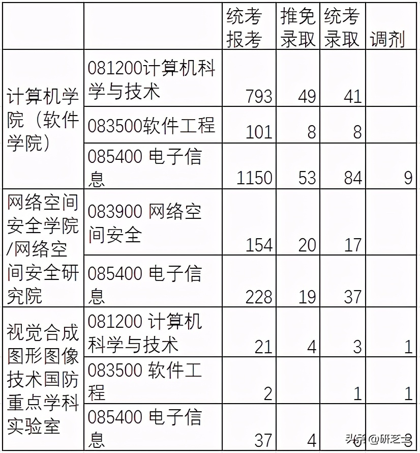 四川大学2021计算机研究生招生信息简介