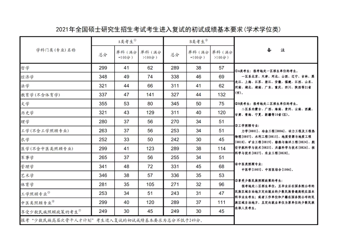 扬州大学近3年硕士研究生招生复试基本分数线