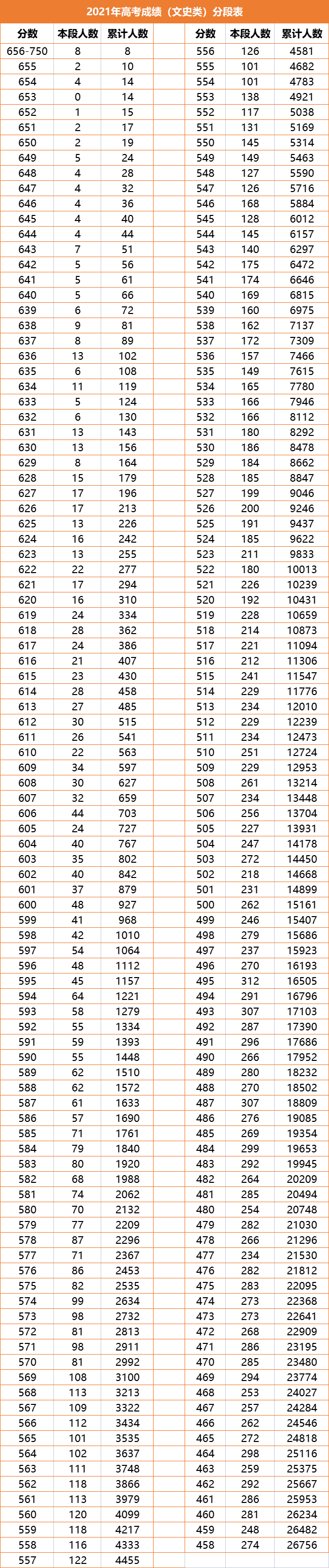 山西2021高考一分一段表出炉！理科4522人超600分，4万人达一本线