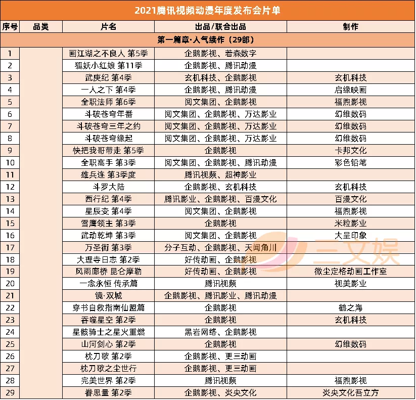 优爱腾B站公布了超200部国漫，又有59部电视动画备案了 | 三文娱