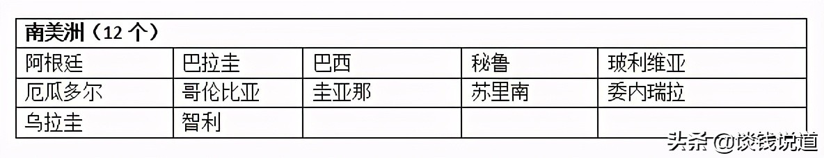 全世界有多少个国家分别叫什么，2022全球国家名单