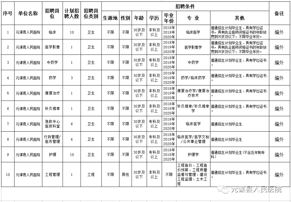 楚雄州人民医院招聘（[云南）