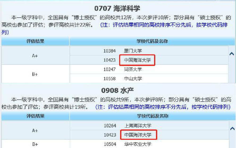 被戏称“末流985”的中国海洋大学，其实在山东省排第二