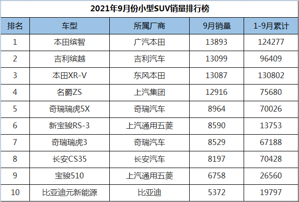 9月份小型SUV销量排行，缤智惊险夺冠，国产车集体发威