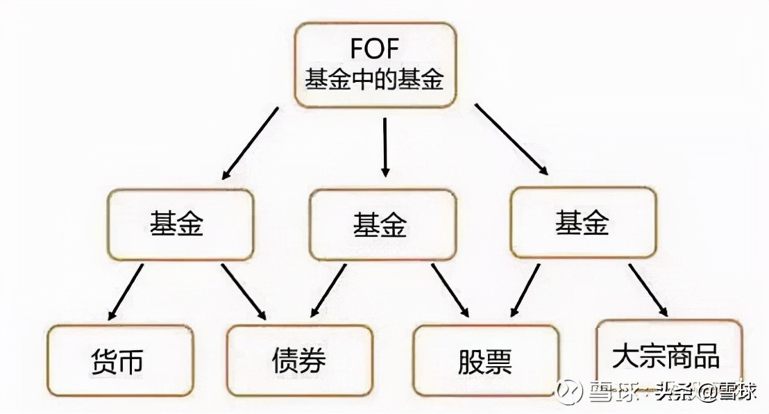 了解FOF基金看这篇就够了：FOF基金全网最全攻略